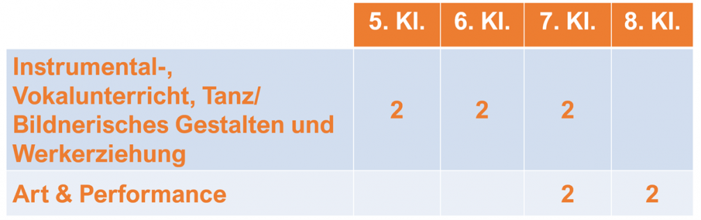 Stundentafel KORG.art