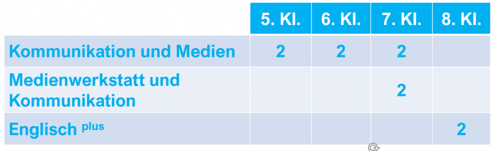 Stundentafel KORG.kom